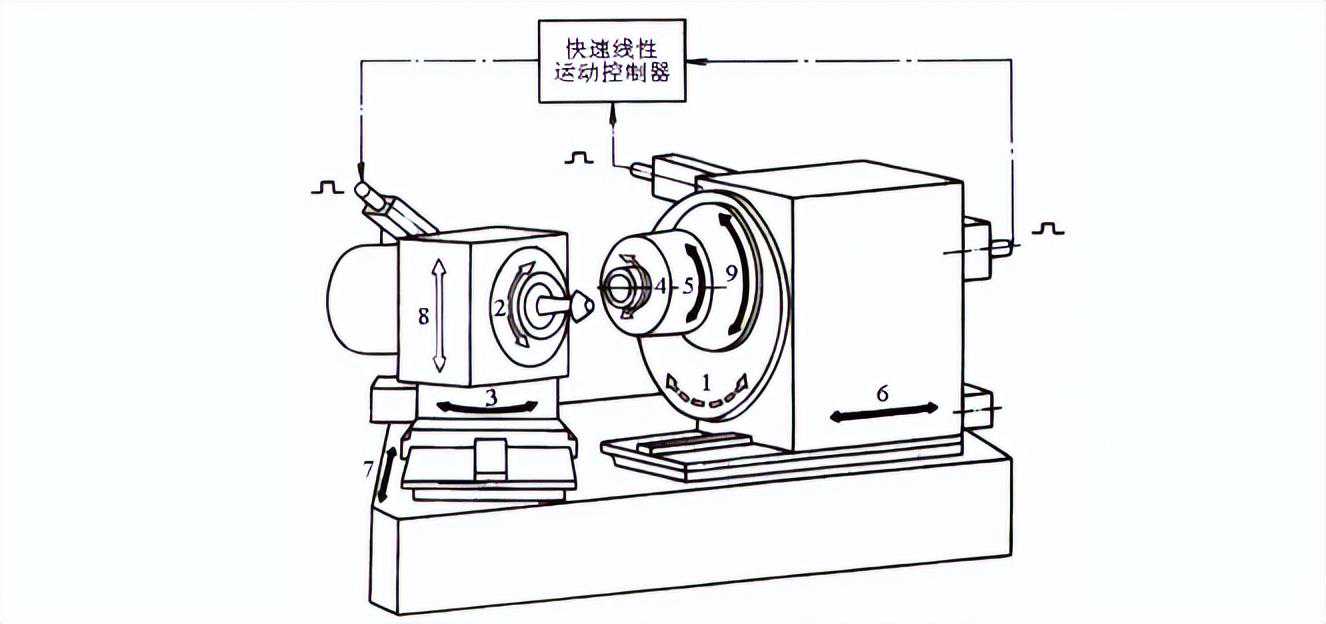 多种型号的克林贝格摆线锥齿轮，铣齿原理有何区别？