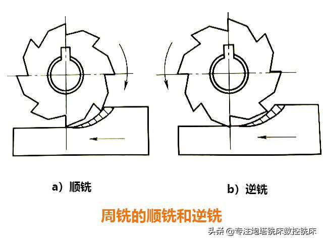 炮塔铣床、数控铣床有哪些不同的铣削方式？