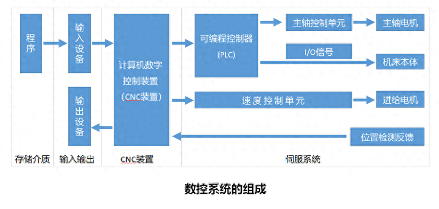 几种常见的CNC数控系统