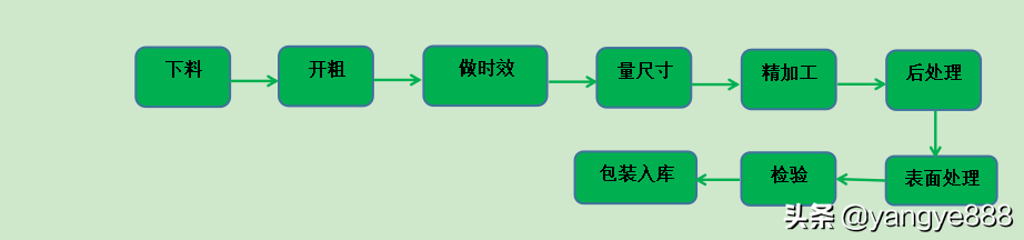 谈一谈机械加工工序及其价格估算