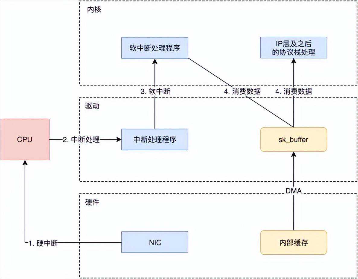 RPS和RFS网卡多队列性能调优实践