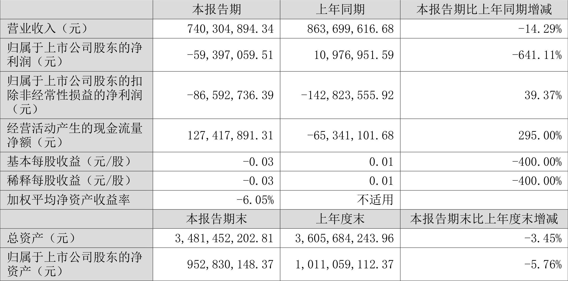 沈阳机床：2023年上半年亏损5939.71万元