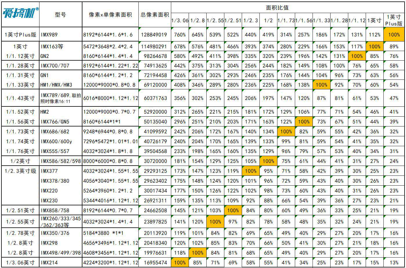 百款手机CMOS速查：相机传感器天梯与排名(23.12.12)