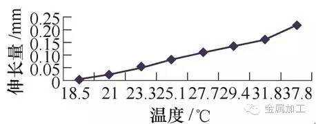 在大型铣齿机上利用温度补偿法修正齿距偏差，这个办法太实用
