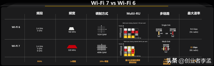 华为完成业界首个Wi-Fi 7 AP性能测试，全球最快速率意味着什么？