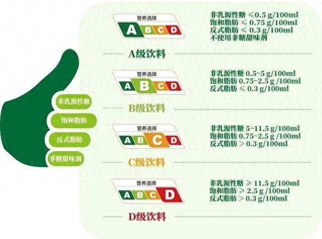 饮料有了“营养选择”分级标识，给孩子挑选饮品应注意这些