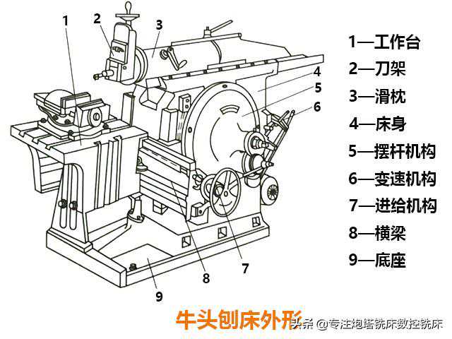 单件、小批量零件、异形平面沟槽特定加工机床——牛头刨床