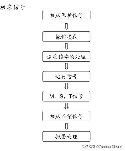 不了解FANUC数控机床PMC信号？不要急，这篇文章帮你解决