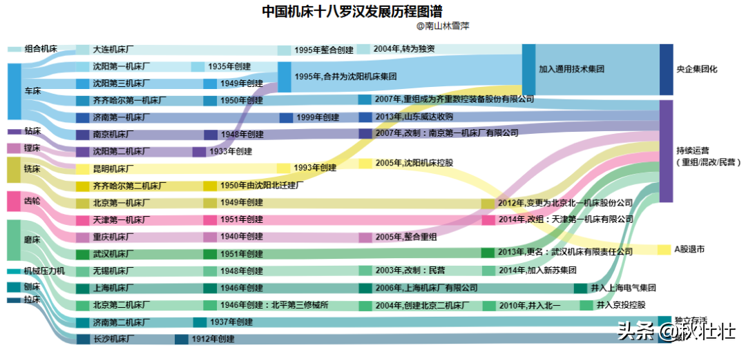 中国机床之路，为什么越走越窄？机床18罗汉基本全军覆没
